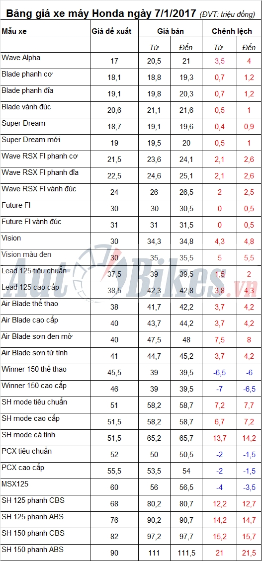 bang gia xe may honda ngay 712017
