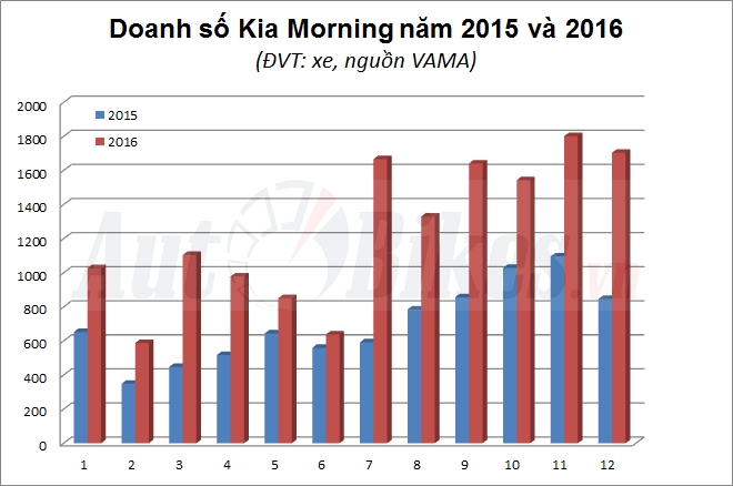 kia morning lap ky luc moi ban hon 14000 xe nam 2016