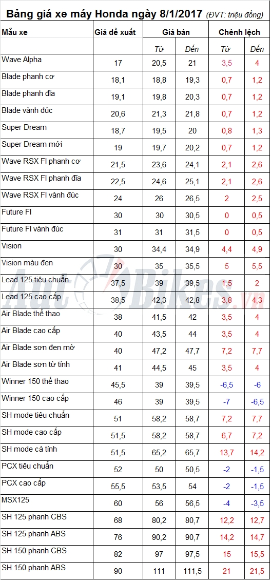 bang gia xe may honda ngay 812017