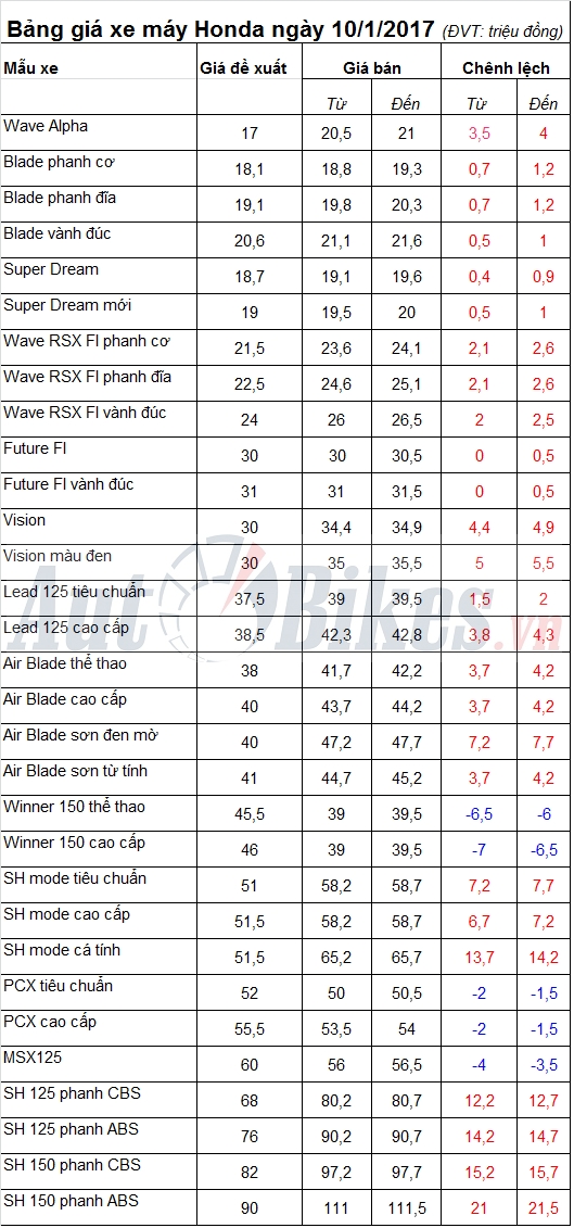bang gia xe may honda ngay 1012017