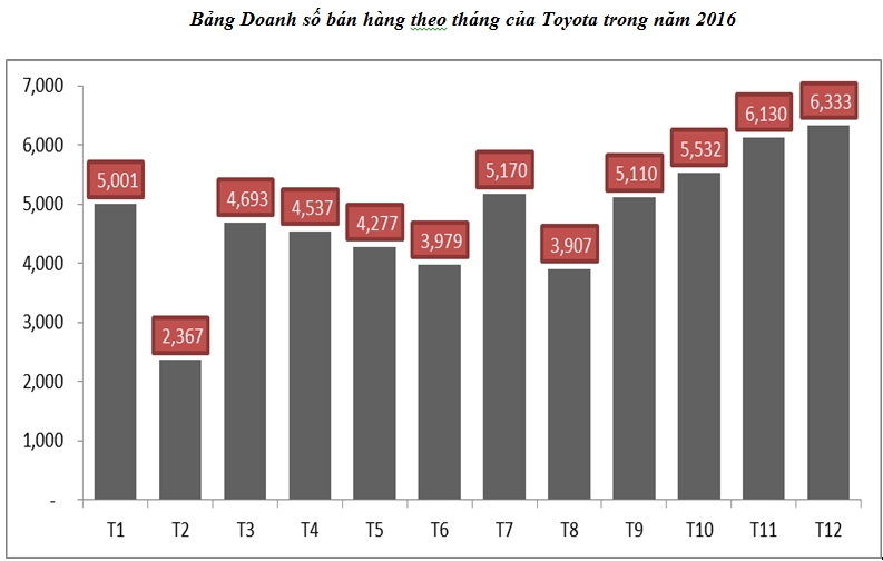 Lập kỷ lục, Toyota Việt Nam bán gần 60.000 xe năm 2016 lap ky luc toyota viet nam ban gan 60000 xe nam 2016