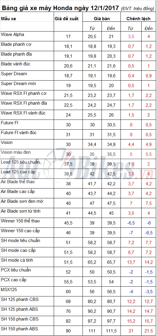 bang gia xe may honda ngay 1212017