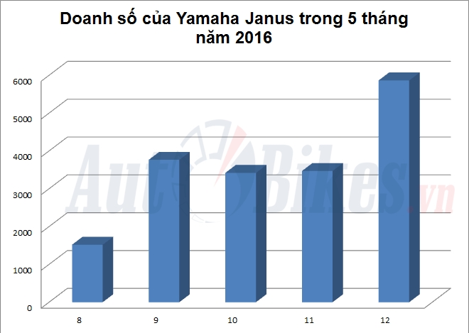 5 tháng, Yamaha Janus bất ngờ bán hơn 18.000 xe 5 thang yamaha janus bat ngo ban hon 18000 xe