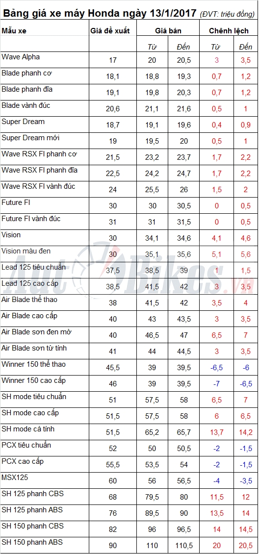 bang gia xe may honda ngay 1312017