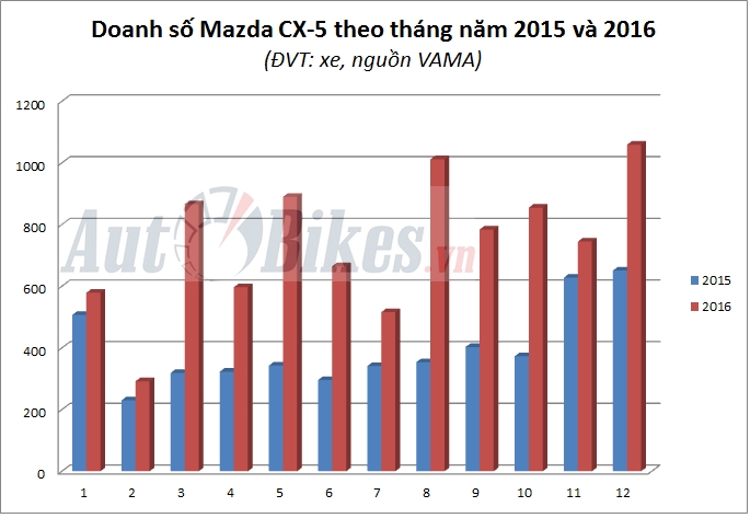 mazda cx 5 thang hoa honda cr v hit khoi