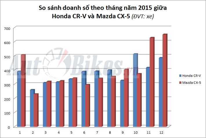 mazda cx 5 thang hoa honda cr v hit khoi
