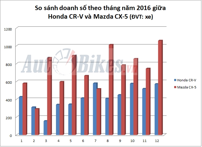 mazda cx 5 thang hoa honda cr v hit khoi