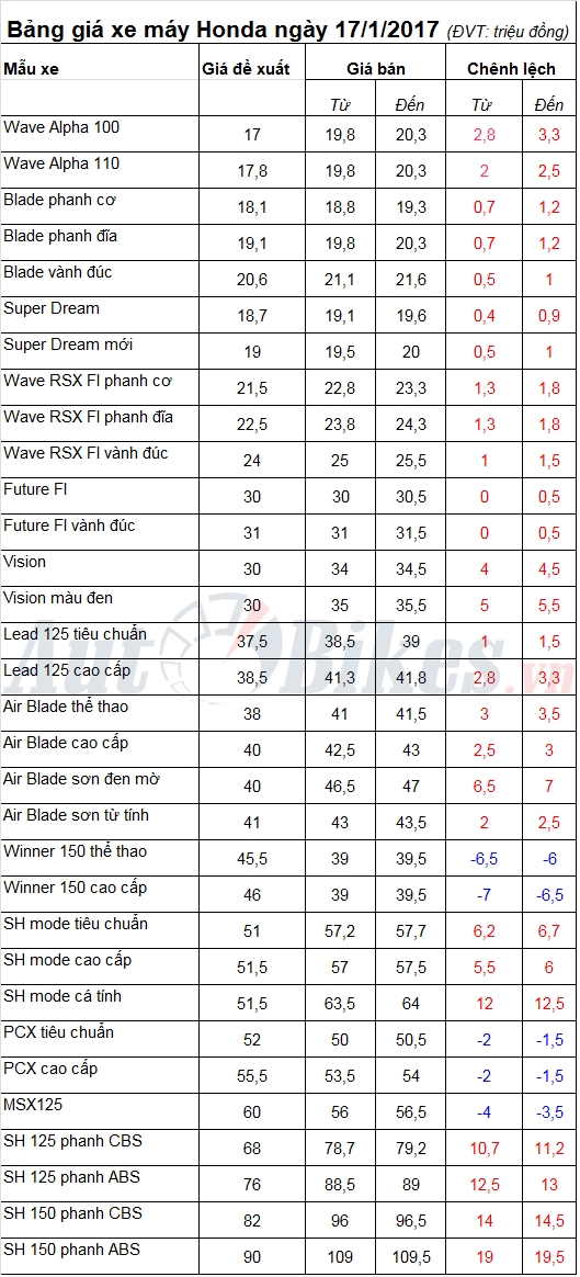 bang gia xe may honda ngay 1712017
