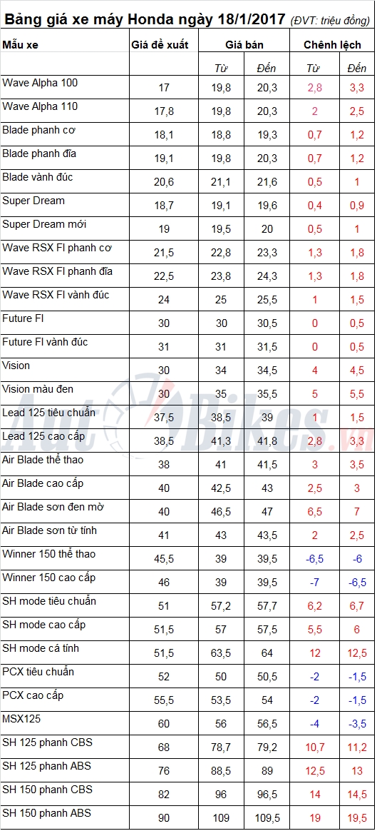 Bảng giá xe máy Honda ngày 18/1/2017 bang gia xe may honda ngay 1812017