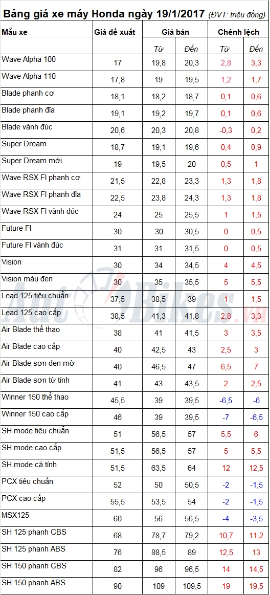 bang gia xe may honda ngay 1912017