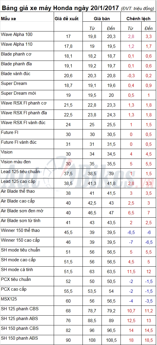 bang gia xe may honda ngay 2012017