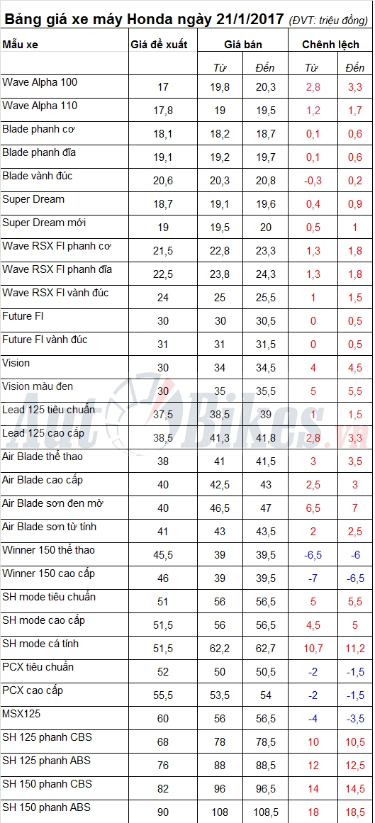 bang gia xe may honda ngay 2112017