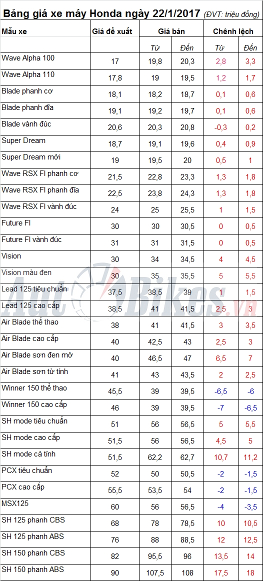 bang gia xe may honda ngay 2212017