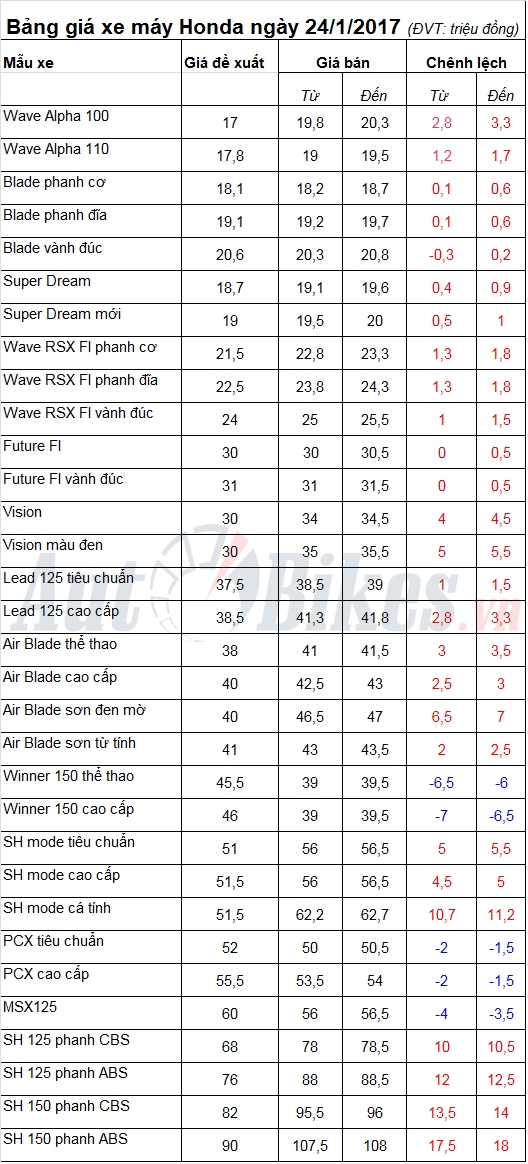 Bảng giá xe máy Honda ngày 24/1/2017 bang gia xe may honda ngay 2412017