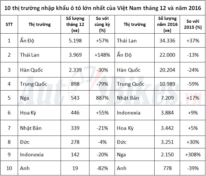 10 thi truong nhap khau o to lon nhat cua viet nam nam 2016