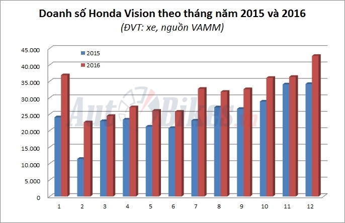 Năm 2016, người Việt đổ xô mua Honda Vision nam 2016 nguoi viet do xo mua honda vision