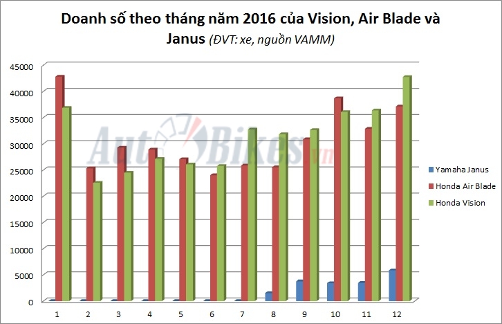 Đè bẹp Air Blade, Vision là xe ga bán chạy nhất Việt Nam năm 2016 de bep air blade vision la xe ga ban chay nhat viet nam nam 2016