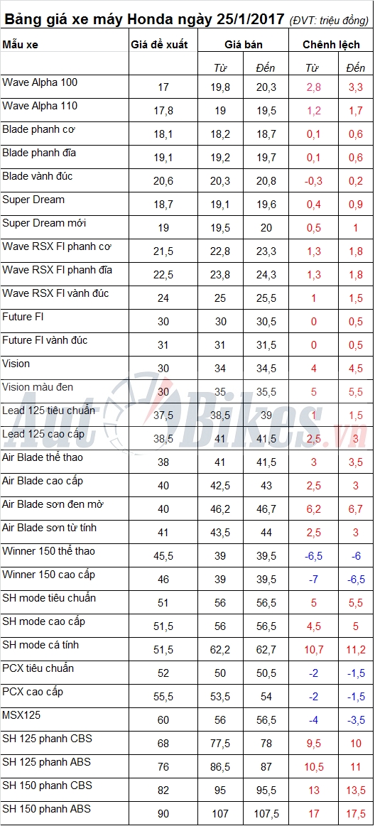 bang gia xe may honda ngay 2512017