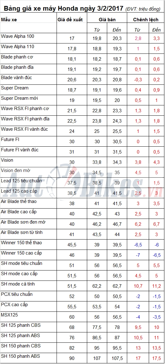 bang gia xe may honda ngay 322017
