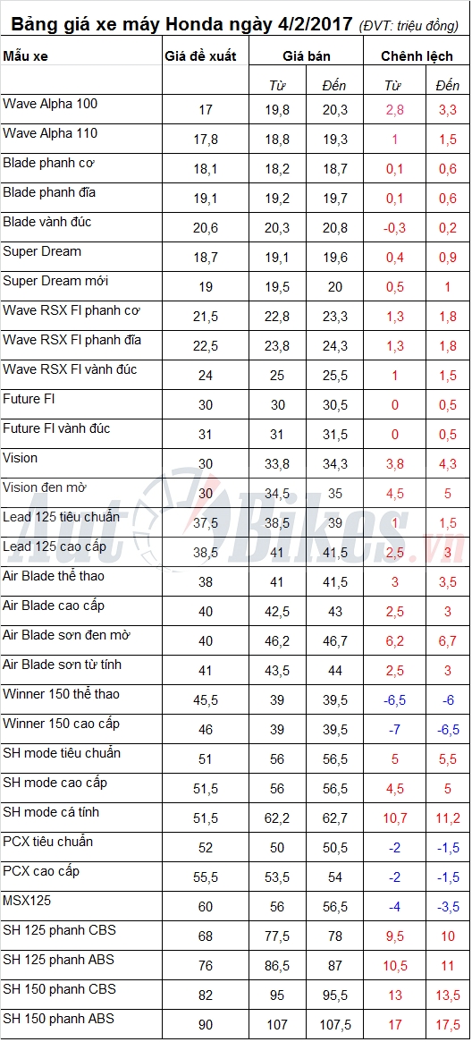 bang gia xe may honda ngay 422017