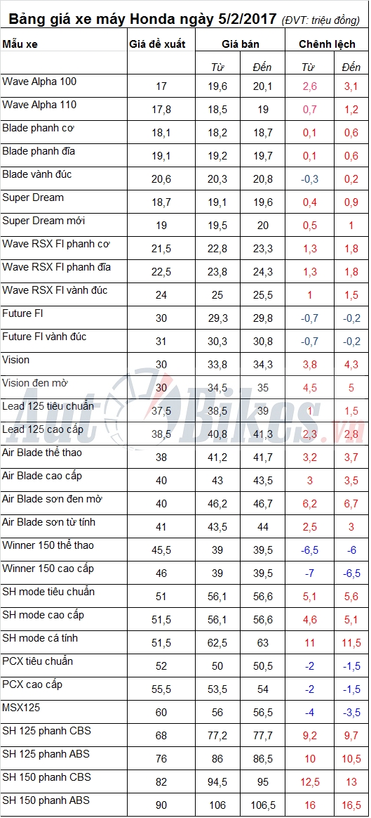 bang gia xe may honda ngay 522017