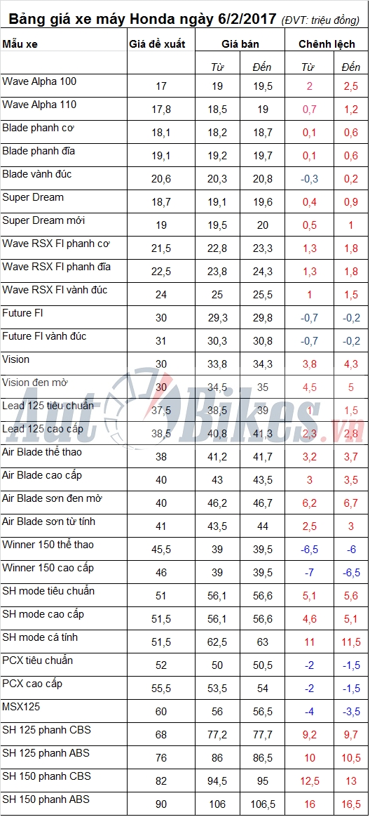 bang gia xe may honda ngay 622017
