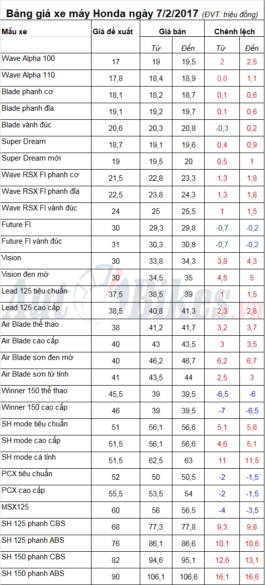 bang gia xe may honda ngay 722017