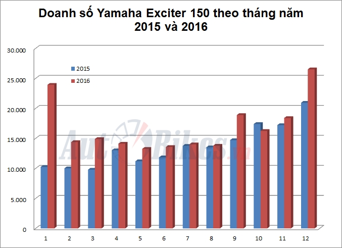 Có Winner, Yamaha Exciter 150 vẫn cháy hàng co winner yamaha exciter 150 van chay hang