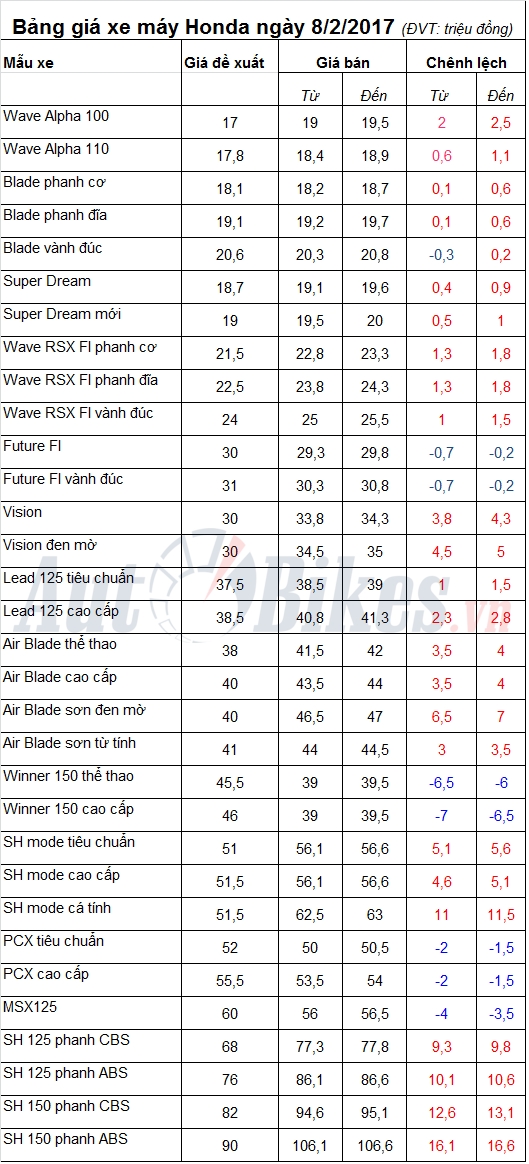 Bảng giá xe máy Honda ngày 8/2/2017 bang gia xe may honda ngay 822017