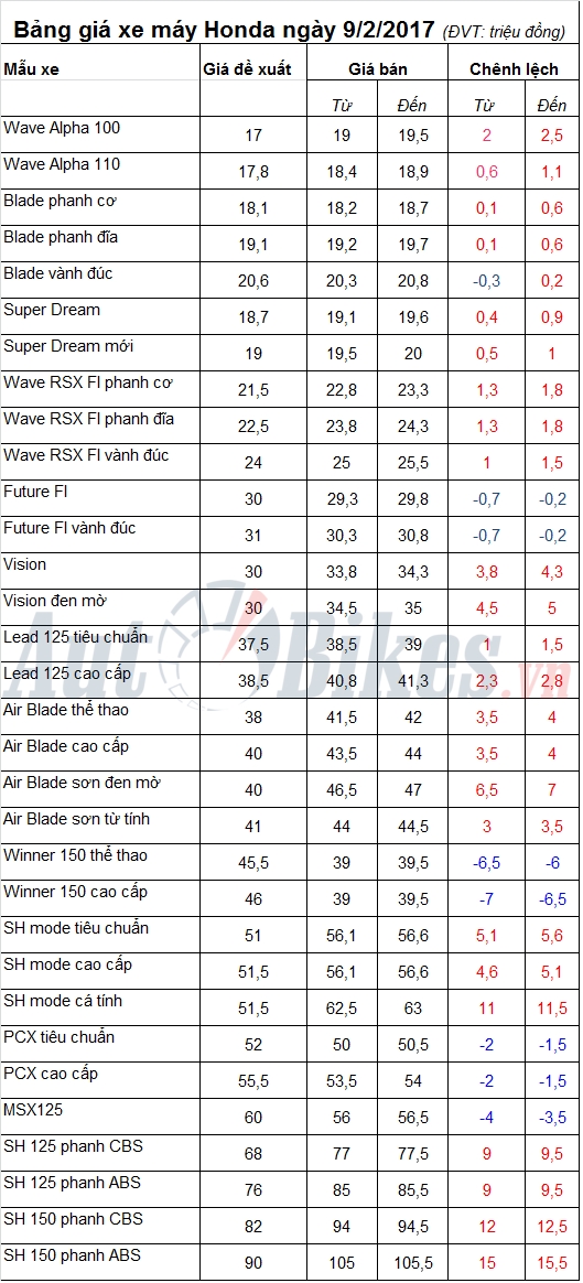bang gia xe may honda ngay 922017