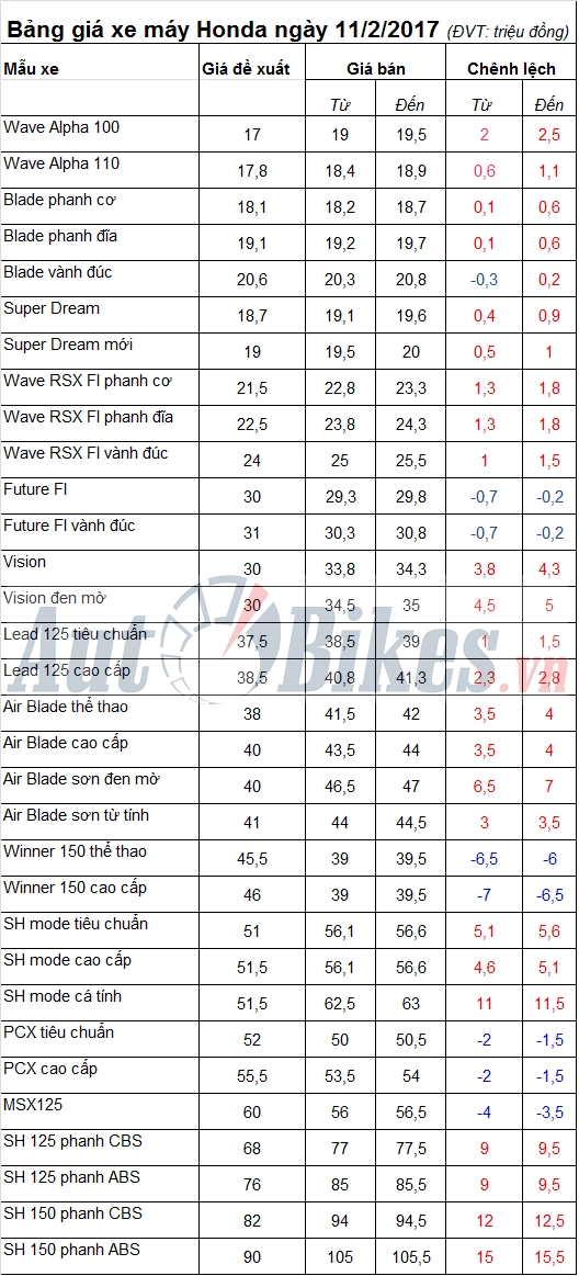 Bảng giá xe máy Honda ngày 11/2/2017 bang gia xe may honda ngay 1122017