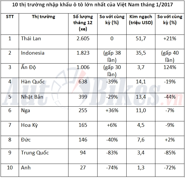 10 thi truong nhap khau oto lon nhat cua viet nam thang 1