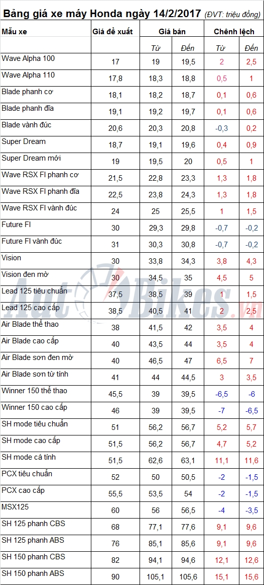 Bảng giá xe máy Honda ngày 14/2/2017 bang gia xe may honda ngay 1422017