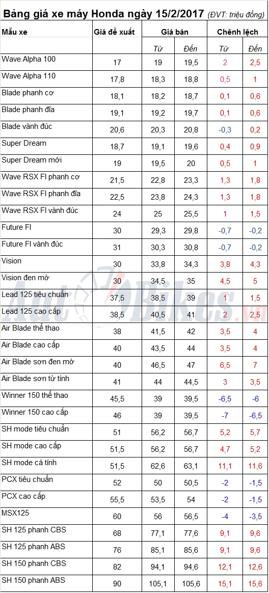 bang gia xe may honda ngay 1522017