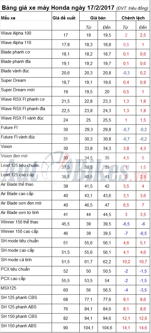 bang gia xe may honda ngay 1722017