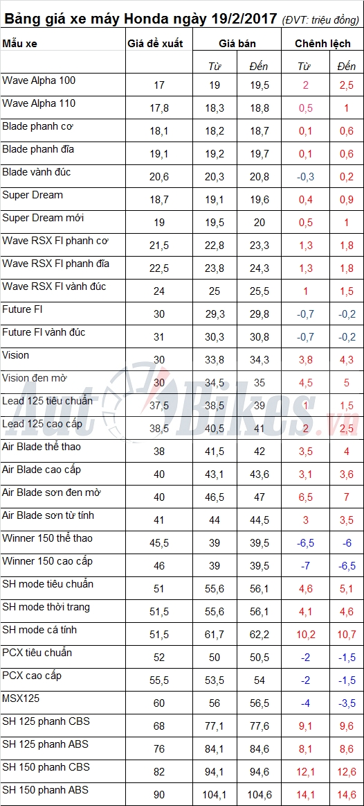 bang gia xe may honda ngay 1922017