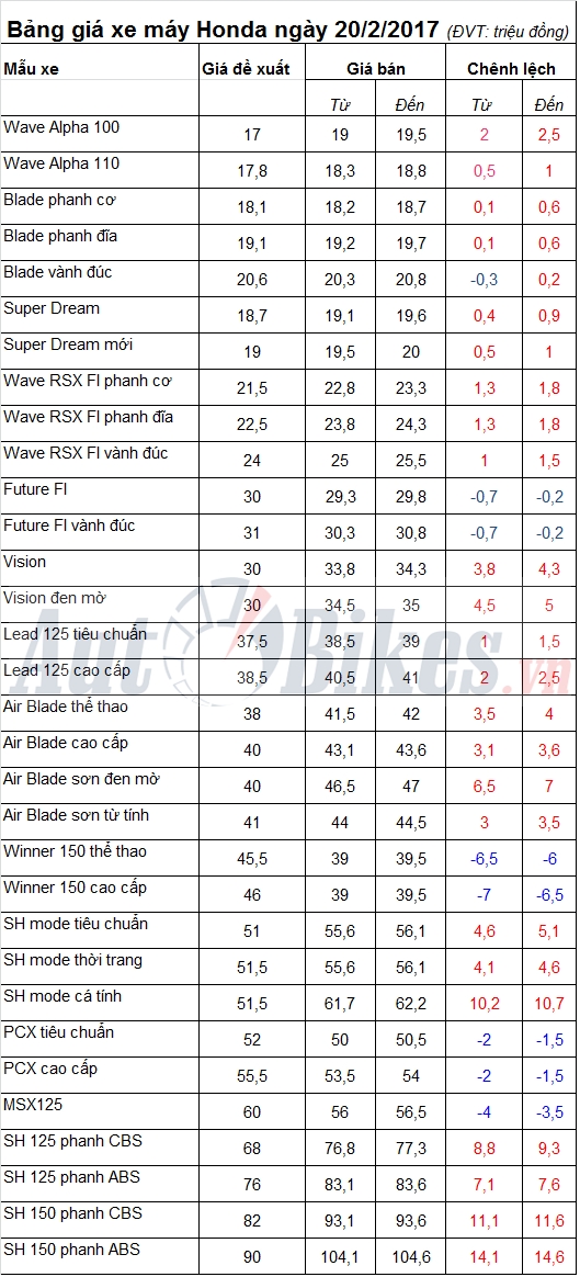 bang gia xe may honda ngay 2022017