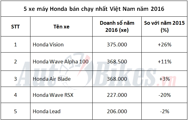 top 5 xe may honda ban chay nhat viet nam nam 2016