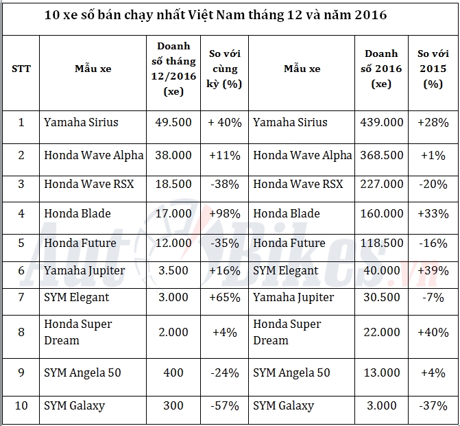 10 xe số bán chạy nhất Việt Nam năm 2016 10 xe so ban chay nhat viet nam nam 2016