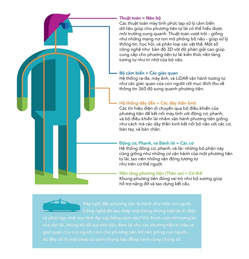 ford dau tu 1 ty do la de phat trien cong nghe xe tu lai