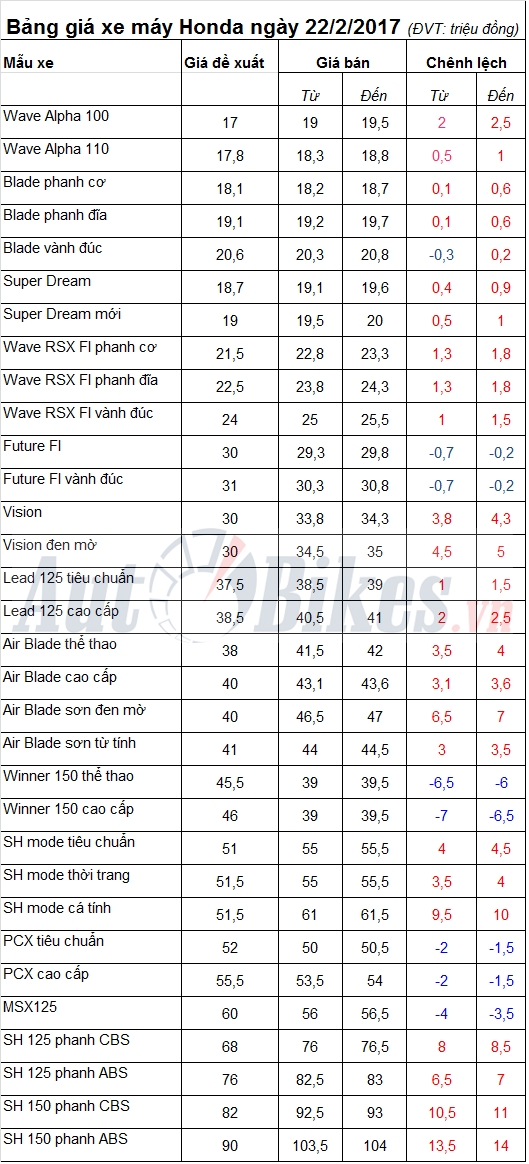 bang gia xe may honda ngay 2222017