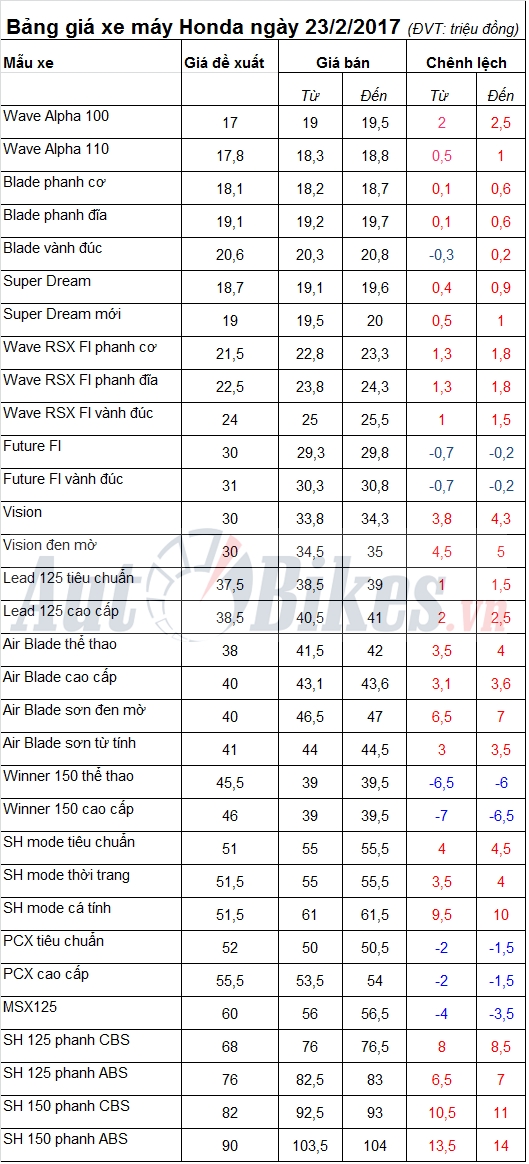 bang gia xe may honda ngay 2322017