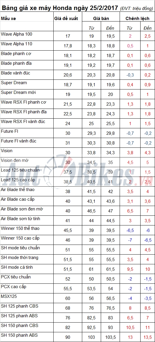 bang gia xe may honda ngay 2522017