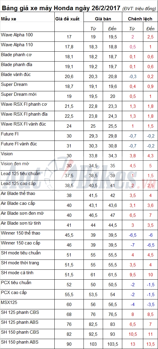 bang gia xe may honda ngay 2622017