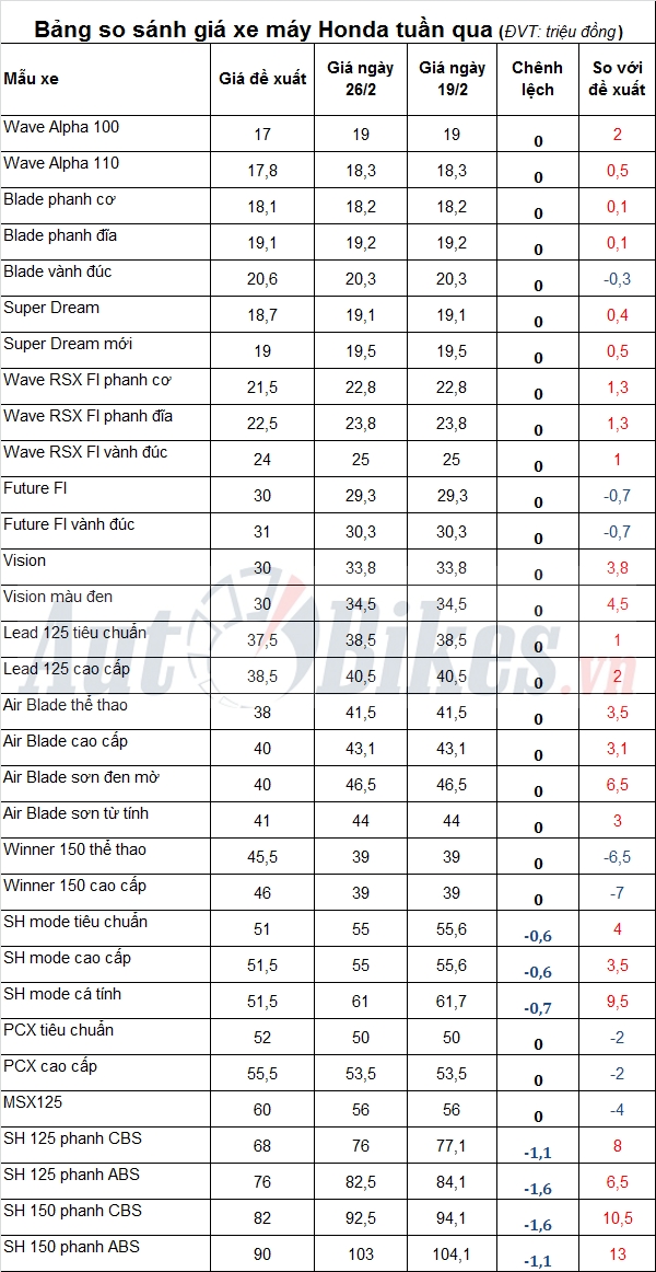 gia xe may honda tuan tu 20 2622017
