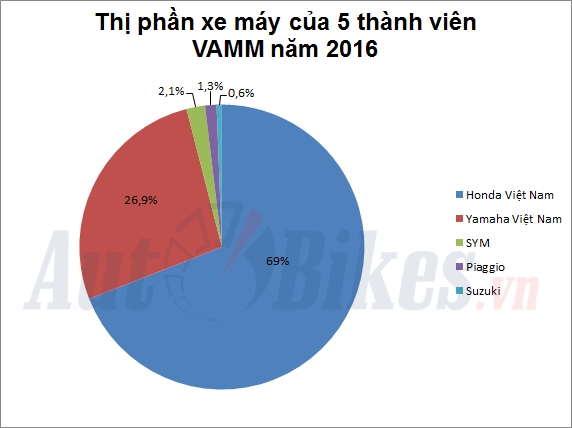 Mỗi phút Việt Nam tiêu thụ 6 chiếc xe máy Honda đã kiếm lời tại thị trường  Việt Nam như thế nào
