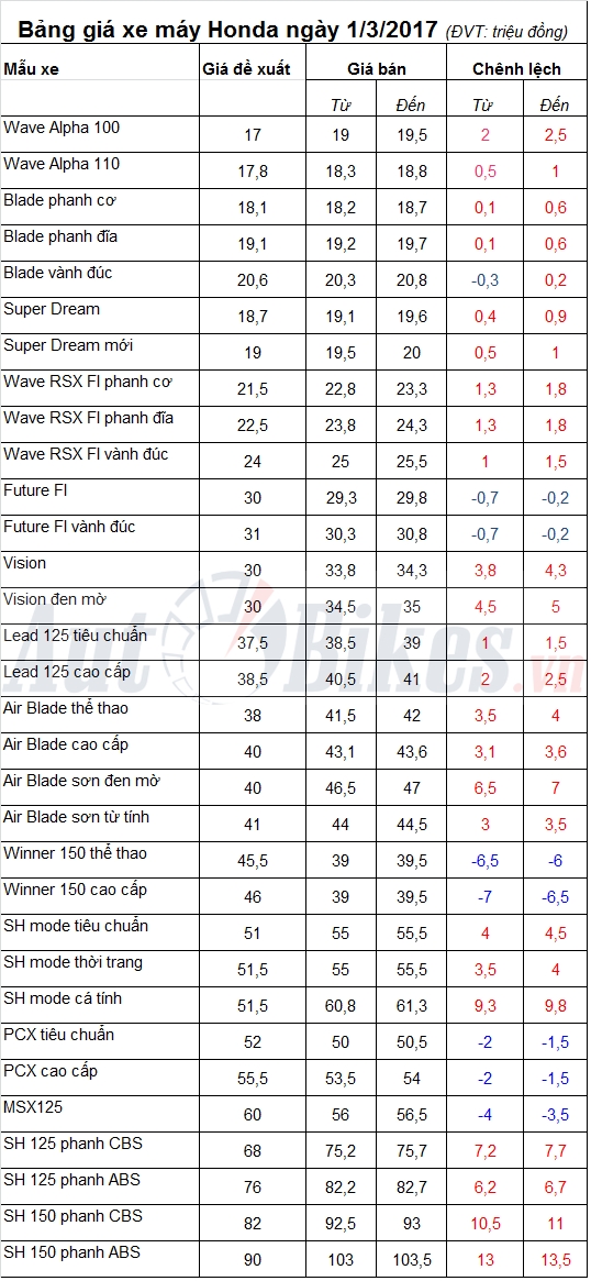 bang gia xe may honda ngay 132017