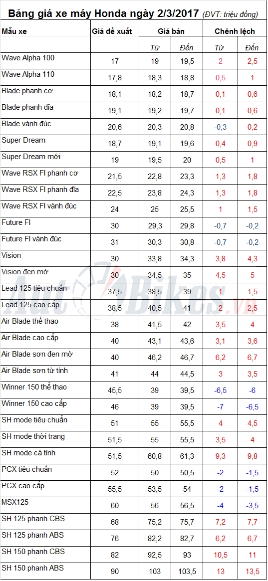 bang gia xe may honda ngay 232017