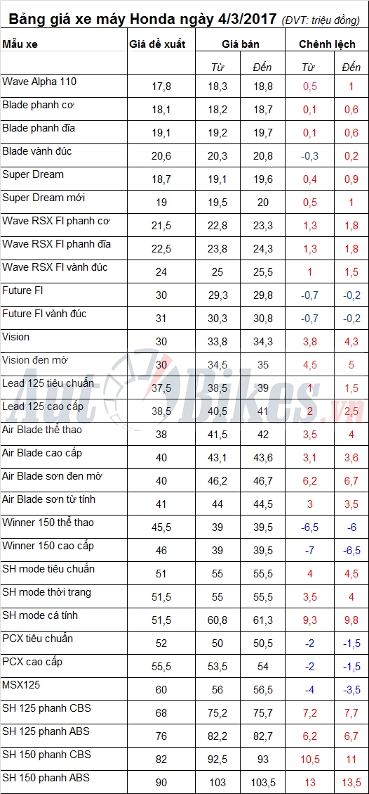bang gia xe may honda ngay 432017