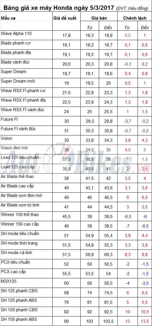 bang gia xe may honda ngay 532017